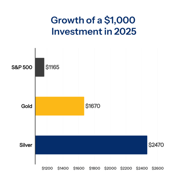 Investment Growth Bar Chart 2025_02